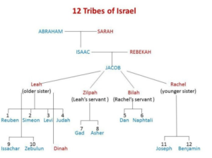 Modern Day Names of the 12 Tribes of Israel (Yasharahla) | Hebrew ...